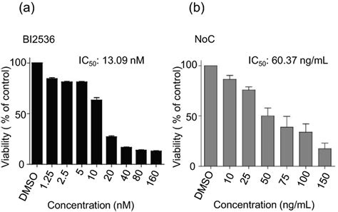 Effect Of Bi And Nocodazole Treatment On Viability Of Advanced Pca