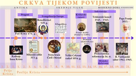 Crkva tijekom povijesti [video] – VJERA I DJELA