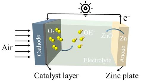 Energies Free Full Text Current Pulse Based Measurement Technique For Zinc Air Battery