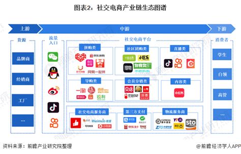 行业深度一文带你详细了解2021年中国社交电商行业市场规模竞争格局及发展趋势 前瞻趋势 前瞻产业研究院