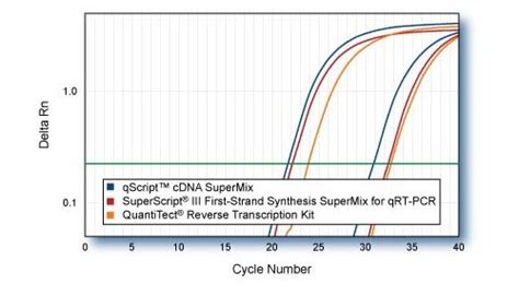 Qscript Cdna Supermix First Strand Cdna Synthesis