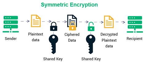 Data Flow Diagram For Encryption And Decryption Basic Flow C