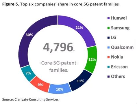 5g核心标准必要专利sep最新排名 北京通信信息协会