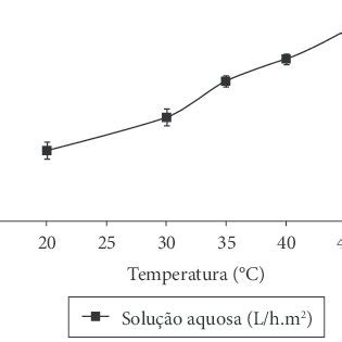 Diagrama de fluxo do processo de obtenção do extrato de própolis e