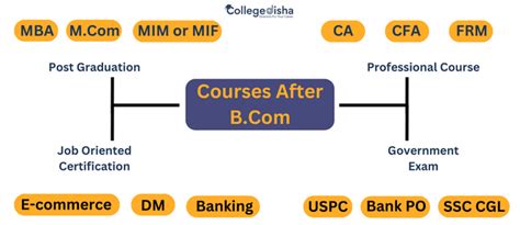 Courses After BCom What To Do After B In 2025