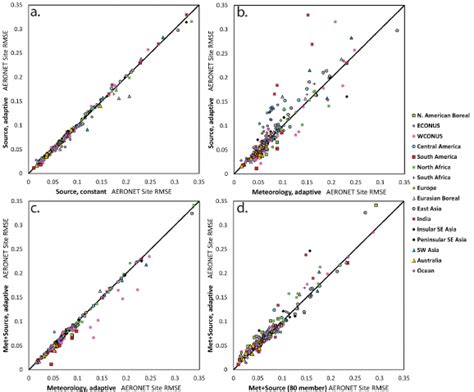 Scatterplots Of Enaaps Dart Rmse Relative To Aeronet Aot 550 Nm Zhang