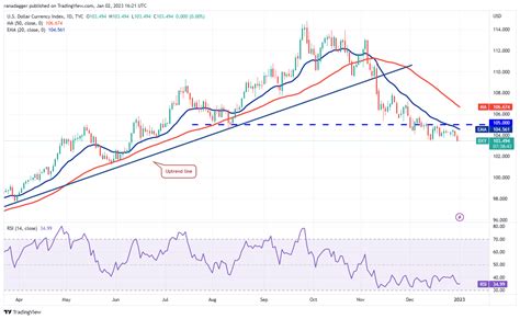 Análise De Preços 0201 Spx Dxy Btc Eth Bnb Xrp Doge Ada Matic