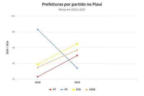 Eleições 2024 PSD elegeu 65 prefeitos no Piauí PT dobrou e PP caiu