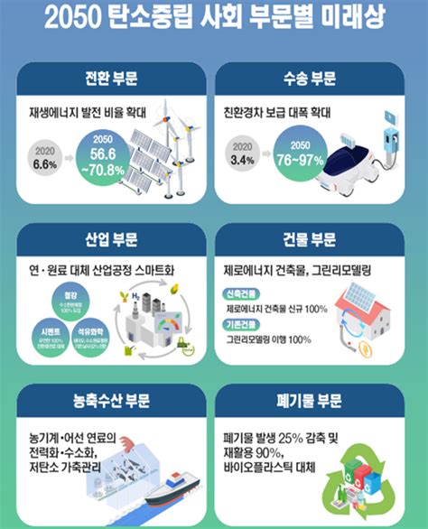 탄소중립위가 밝힌 2050 탄소중립 시나리오 초안은