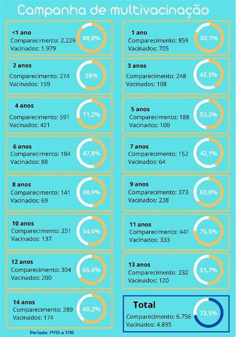 Primeira Semana Da Campanha De Multivacinação Alcançou Cobertura 72 5