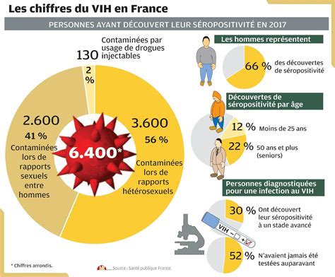 Infographie Face Au Sida Les Jeunes Sont Moins Bien Inform S