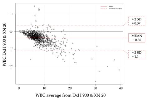 Diagnostics Free Full Text Evaluation Of The New Beckmann Coulter