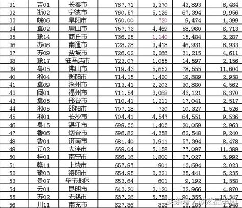 中國最新各大城市人口數量排名 每日頭條