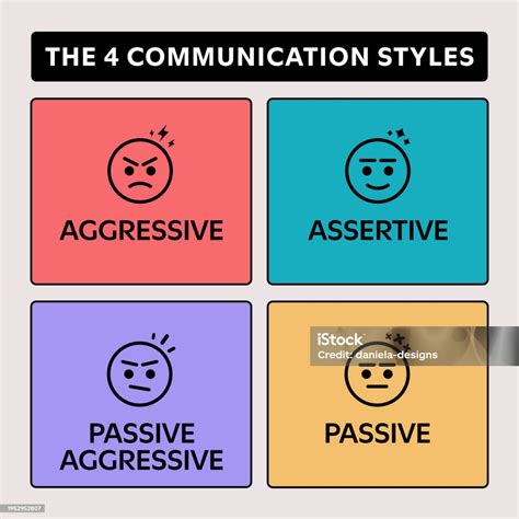 Graph Representing The Four Communication Styles Aggressive Assertive