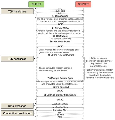 Message Sequence Diagram With Detailed Tls Handshaking Steps Download Scientific Diagram