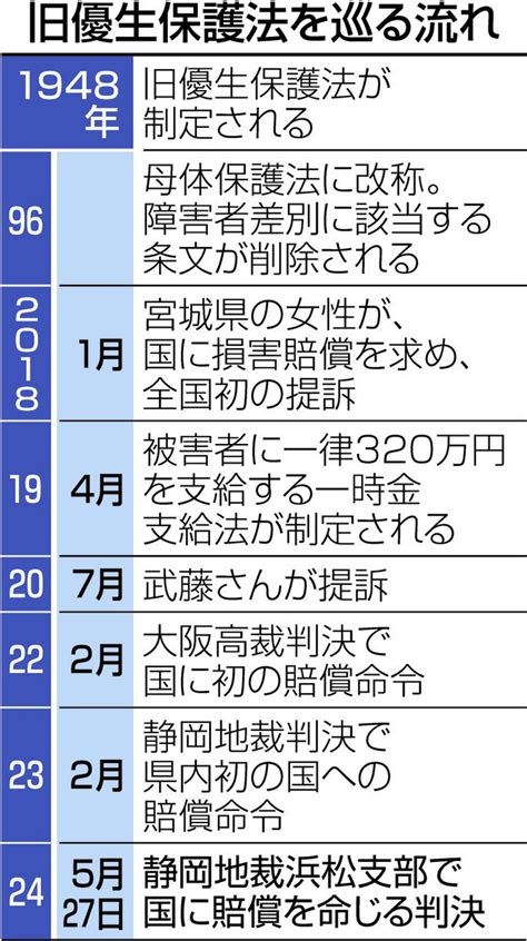 強制不妊 国に賠償命令 旧優生保護法「違憲」 浜松の女性が勝訴 地裁支部 除斥期間認めず：中日新聞しずおかweb