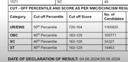 Fact Check Is Neet Ug Revised Scorecard Released On Exams Nta Ac In