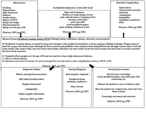 Patho Map PVD Peripheral Vascular Disease PATHOPHYSIOLOGY CONCEPT