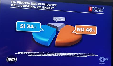 Valeria S on Twitter Sondaggio tecnè quartarepubblica 46 degli