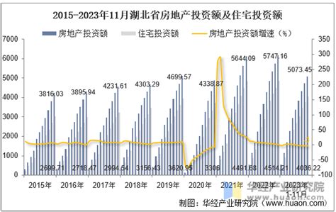 2023年11月湖北省房地产投资、施工面积及销售情况统计分析华经情报网华经产业研究院