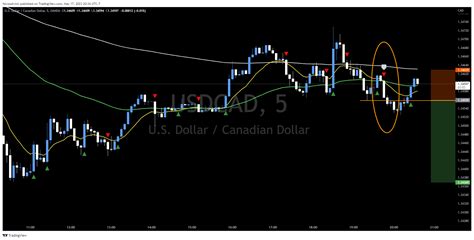 OANDA USDCAD Chart Image By Fdwoodwick TradingView