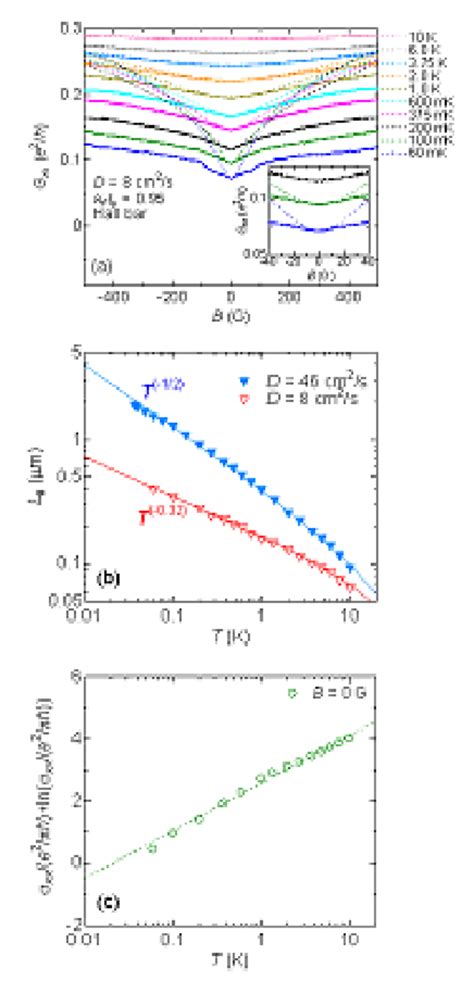 A Magnetoconductance Curves Of The Hall Bar At D Cm S At