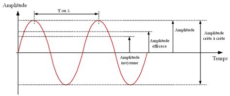 Ntroduire 98 Imagen Formule Amplitude D Un Signal Fr Thptnganamst Edu Vn