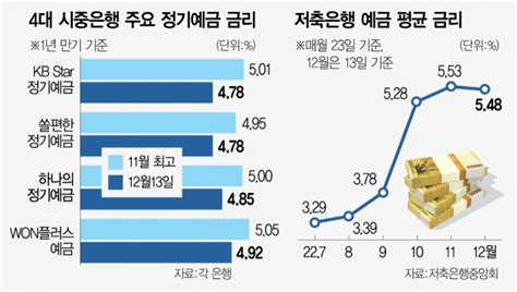 정기적금이자가 높은 은행금리 및 중도해지이율계산기 달달한오후