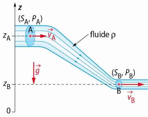 Travail pratique de terminal sur le débit et Bernoulli phychiers fr