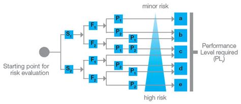 The En Iso Machine Safety Standard Uses A Off