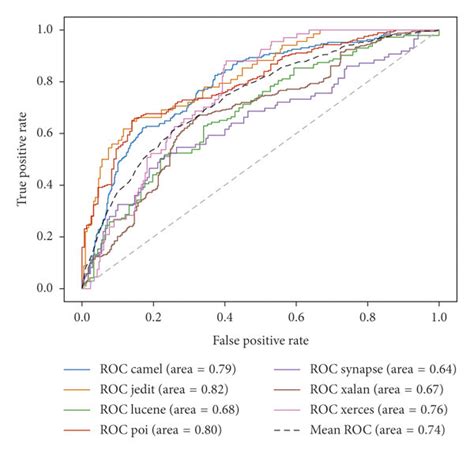 The Roc Curves Of A Cnn B Rnn And C Dp Arnn Respectively