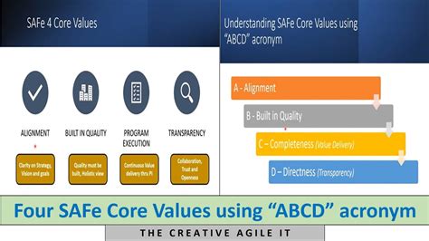 Understanding Safe Core Values Safe Core Value Using Simple Abcd