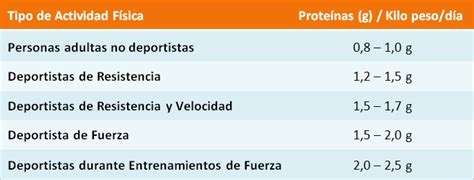 Cuanta Proteína Debes Consumir Al Día La Guía De Las Vitaminas