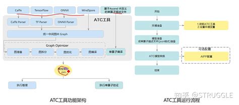 【2023 · Cann训练营第一季】应用开发（初级）第三章——模型转换 知乎