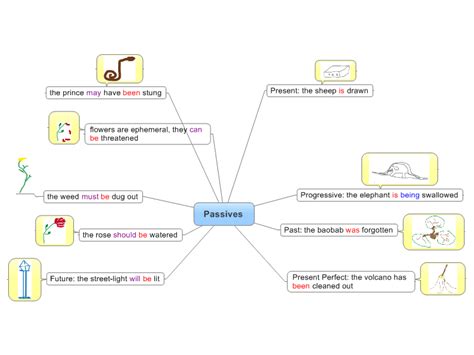 Passives Mindmanager Mind Map Template Biggerplate