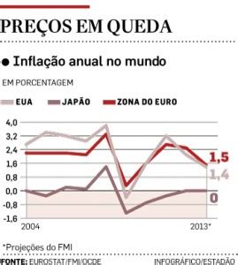 Entenda a deflação