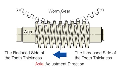 Learn The Benefits Of Dual Lead Worm Gear Over Split Type