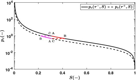 Capillary Pressure Curves Against Water Saturation For The Upstream And