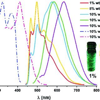 Normalized Excitation Dashed Line And Emission Solid Line Spectra