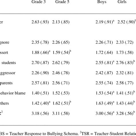 Means Standard Deviations By Grade And Sex Download Table