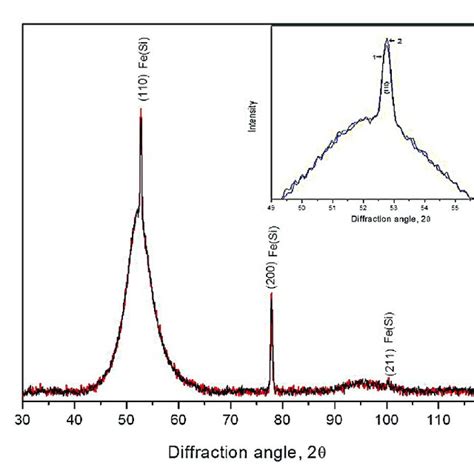 XRD Patterns Of The Annealed Samples 703 K 1 H 1 As Prepared