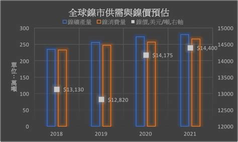 大陸上半年精煉鎳產量年增13 印尼鎳產能也將增長 Moneydj理財網 Line Today