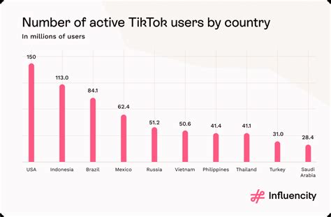 Tiktok Influencer Marketing Statistics And Facts To Know In 2023