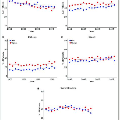 Temporal Trends For Key Cardiovascular Risk Factors By Sex 2000 To