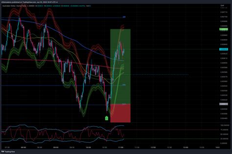 Oanda Audchf Chart Image By Alfaacademy Tradingview