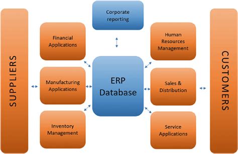 7 Which Enterprise Resource Planning Erp Systems Have You Used