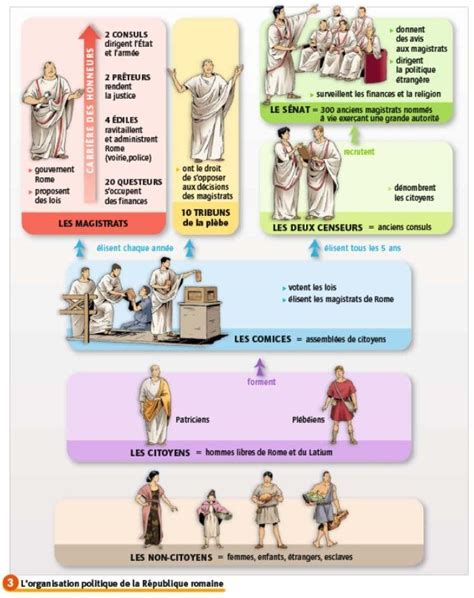 E Histoire Chapitre Partie La R Publique Romaine By M