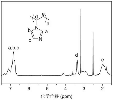 一种含烷基链的咪唑类磁性离子液体及其制备方法和应用与流程