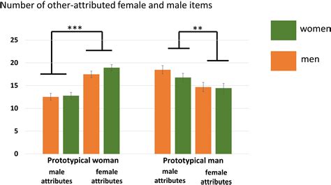 Frontiers Exploring Sex Differences In The Neural Correlates Of Self And Other Referential