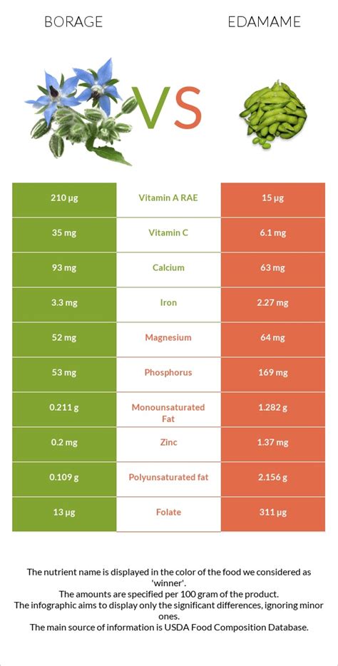 Borage Vs Edamame — In Depth Nutrition Comparison